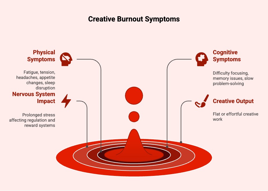Creative Burnout Symptoms infographic